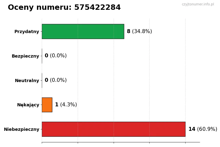 Wykres przedstawiający oceny użytkowników w skali 1-5 dla numeru 575422284