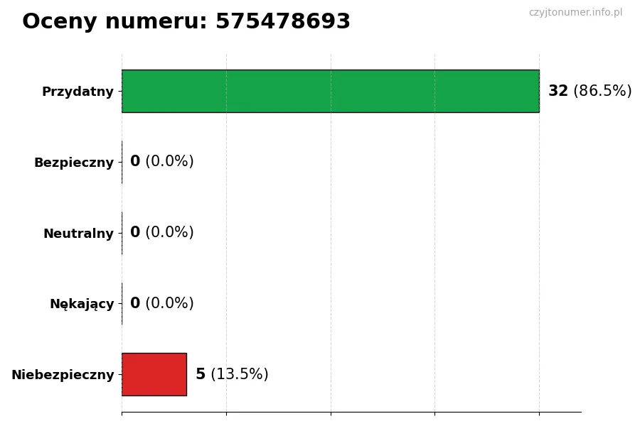Wykres przedstawiający oceny użytkowników w skali 1-5 dla numeru 575478693