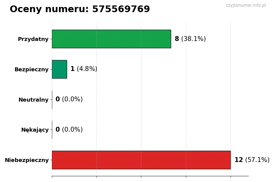 Wykres przedstawiający oceny użytkowników w skali 1-5 dla numeru 575569769