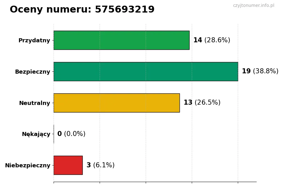 Wykres przedstawiający oceny użytkowników w skali 1-5 dla numeru 575693219