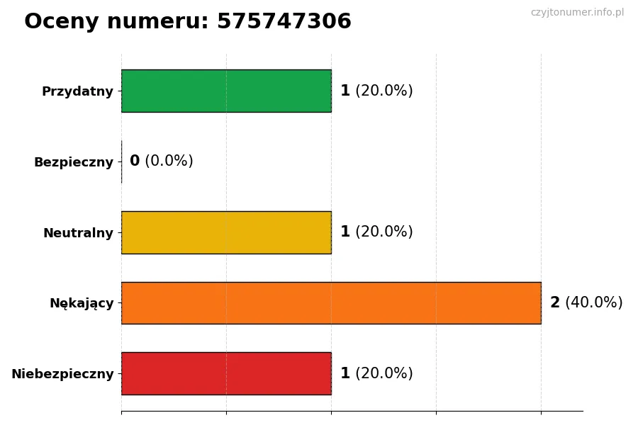 Wykres przedstawiający oceny użytkowników w skali 1-5 dla numeru 575747306