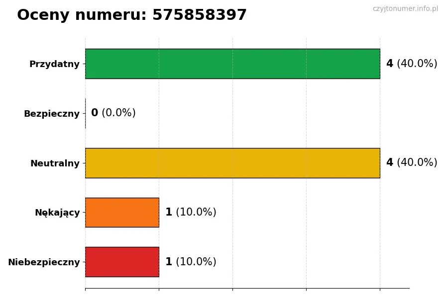 Wykres przedstawiający oceny użytkowników w skali 1-5 dla numeru 575858397