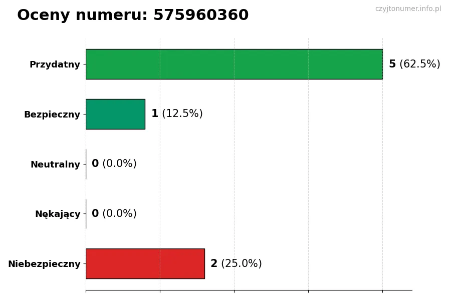 Wykres przedstawiający oceny użytkowników w skali 1-5 dla numeru 575960360