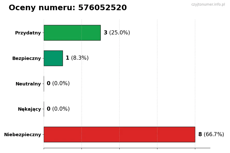 Wykres przedstawiający oceny użytkowników w skali 1-5 dla numeru 576052520