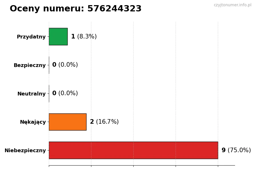 Wykres przedstawiający oceny użytkowników w skali 1-5 dla numeru 576244323