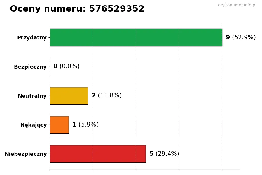 Wykres przedstawiający oceny użytkowników w skali 1-5 dla numeru 576529352