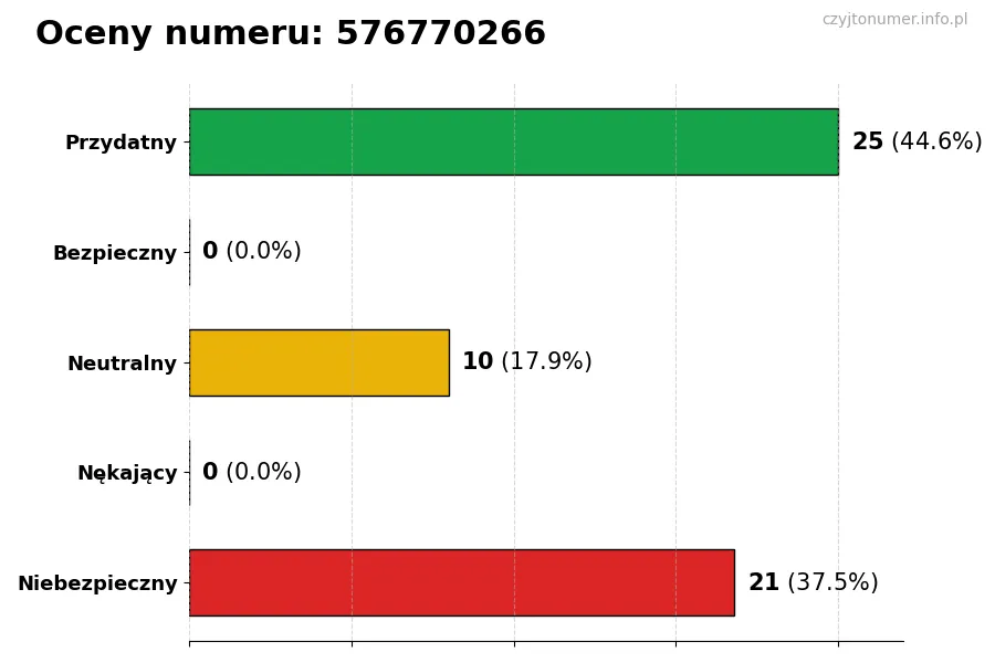 Wykres przedstawiający oceny użytkowników w skali 1-5 dla numeru 576770266
