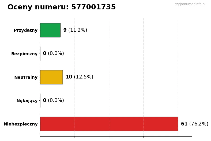 Wykres przedstawiający oceny użytkowników w skali 1-5 dla numeru 577001735