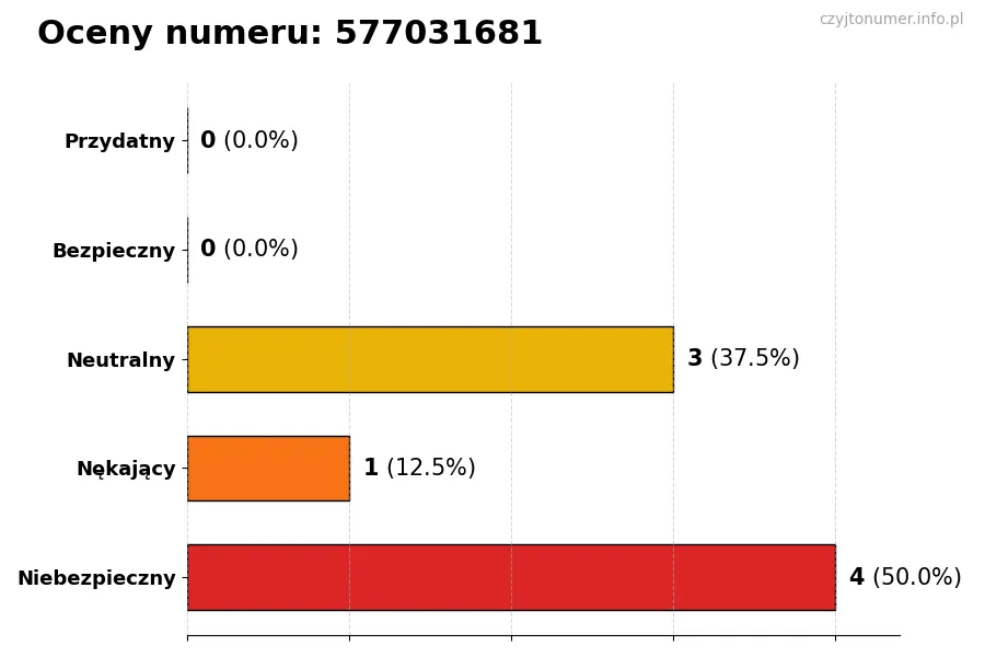 Wykres przedstawiający oceny użytkowników w skali 1-5 dla numeru 577031681