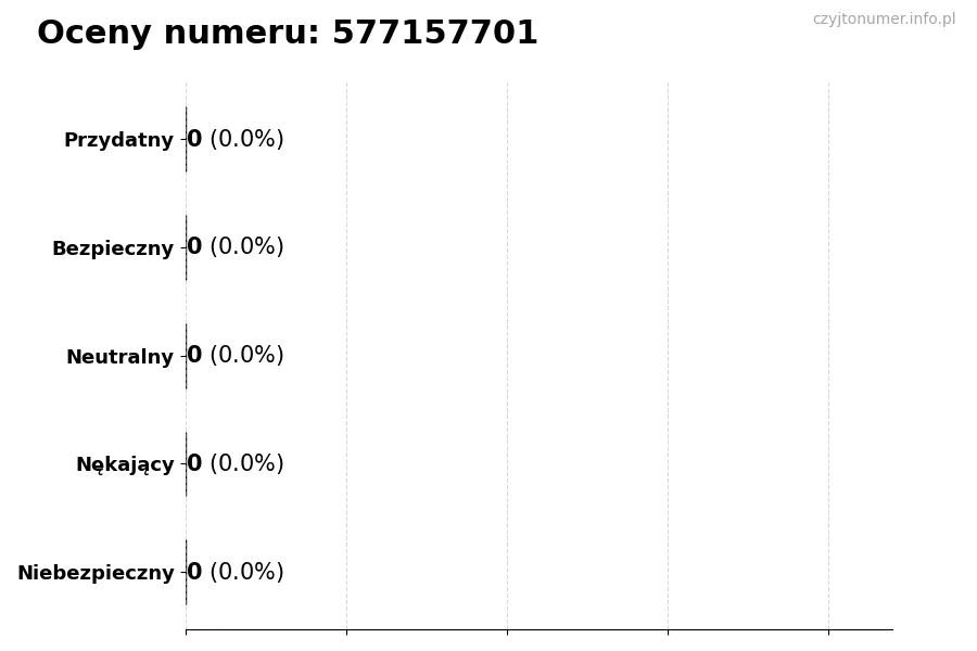 Wykres przedstawiający oceny użytkowników w skali 1-5 dla numeru 577157701