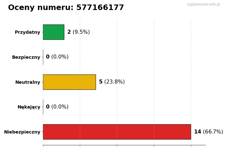 Wykres przedstawiający oceny użytkowników w skali 1-5 dla numeru 577166177