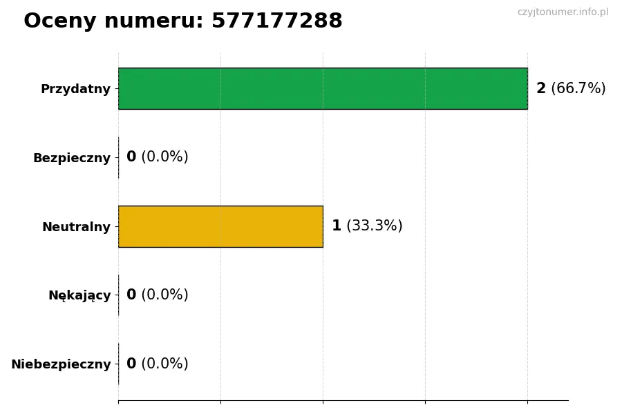 Wykres przedstawiający oceny użytkowników w skali 1-5 dla numeru 577177288