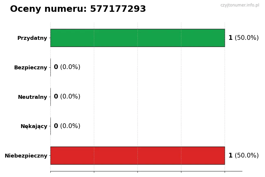 Wykres przedstawiający oceny użytkowników w skali 1-5 dla numeru 577177293