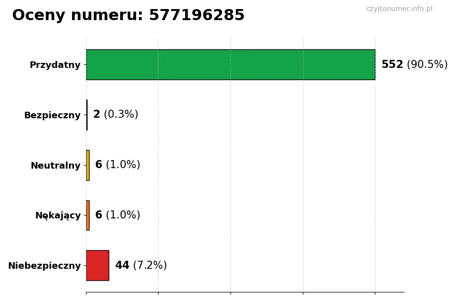 Wykres przedstawiający oceny użytkowników w skali 1-5 dla numeru 577196285