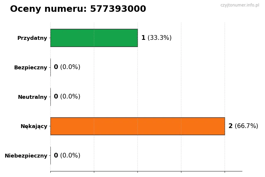Wykres przedstawiający oceny użytkowników w skali 1-5 dla numeru 577393000