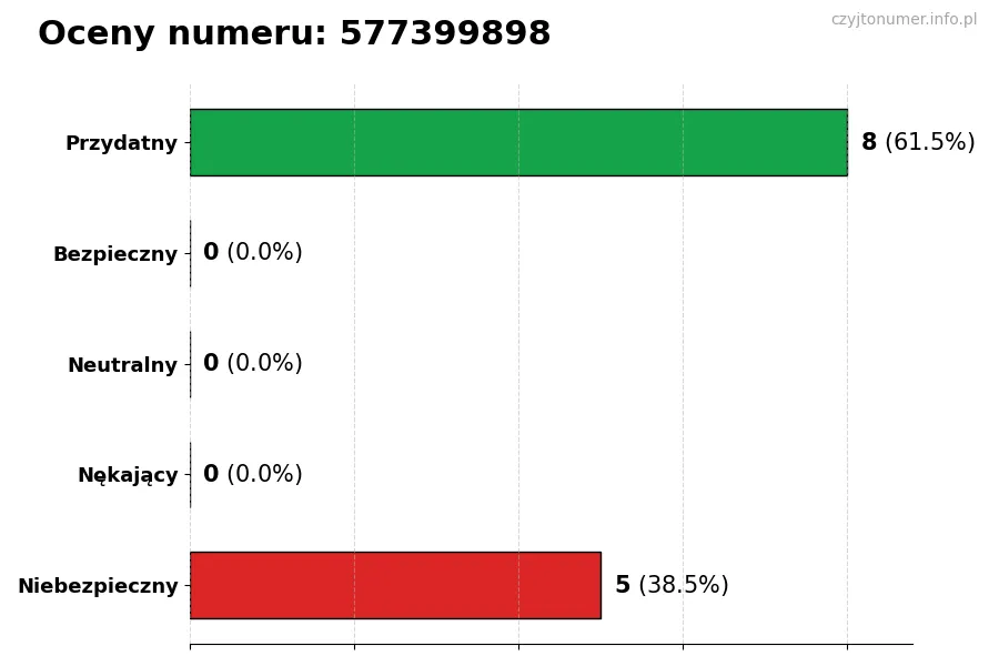 Wykres przedstawiający oceny użytkowników w skali 1-5 dla numeru 577399898