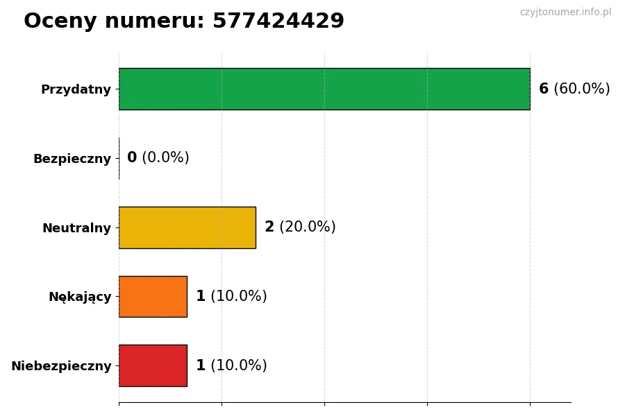 Wykres przedstawiający oceny użytkowników w skali 1-5 dla numeru 577424429