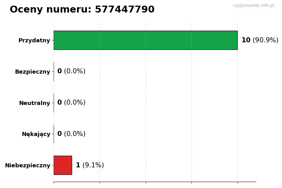 Wykres przedstawiający oceny użytkowników w skali 1-5 dla numeru 577447790