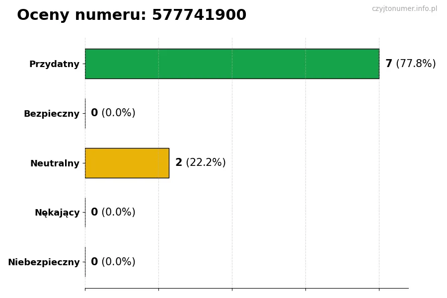 Wykres przedstawiający oceny użytkowników w skali 1-5 dla numeru 577741900