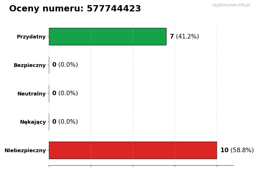 Wykres przedstawiający oceny użytkowników w skali 1-5 dla numeru 577744423