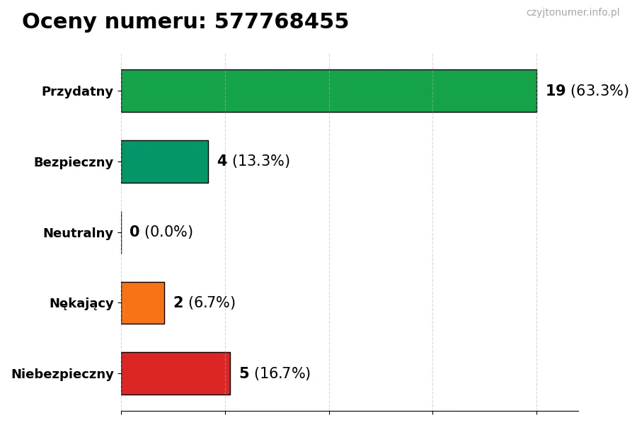 Wykres przedstawiający oceny użytkowników w skali 1-5 dla numeru 577768455