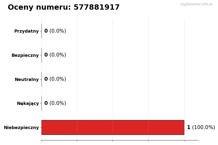 Wykres przedstawiający oceny użytkowników w skali 1-5 dla numeru 577881917