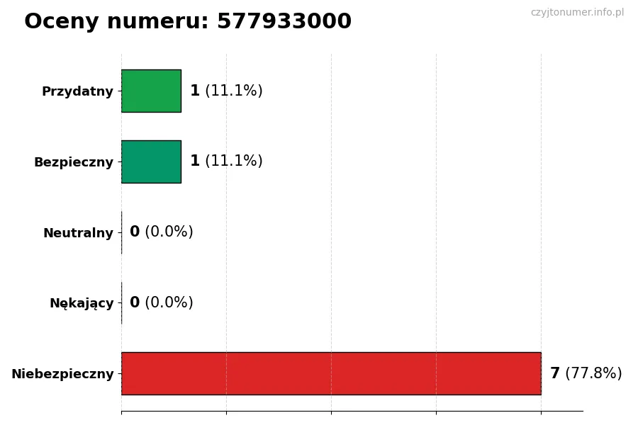 Wykres przedstawiający oceny użytkowników w skali 1-5 dla numeru 577933000