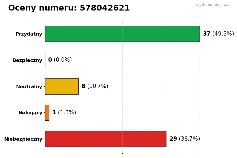 Wykres przedstawiający oceny użytkowników w skali 1-5 dla numeru 578042621