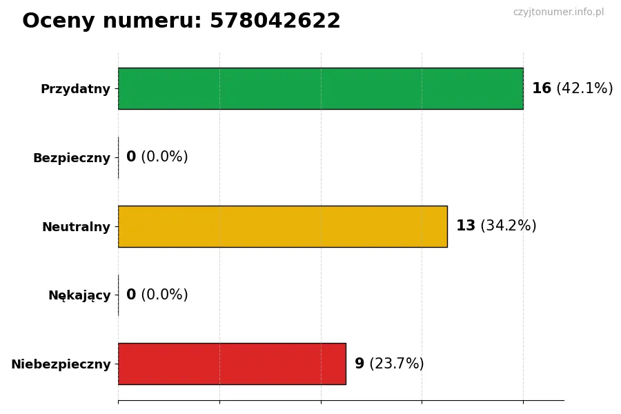 Wykres przedstawiający oceny użytkowników w skali 1-5 dla numeru 578042622