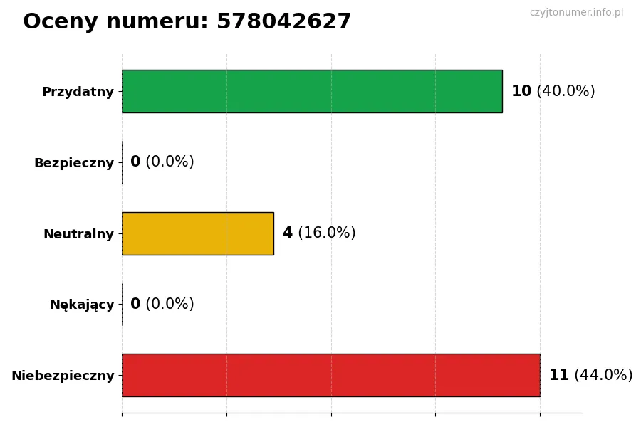 Wykres przedstawiający oceny użytkowników w skali 1-5 dla numeru 578042627