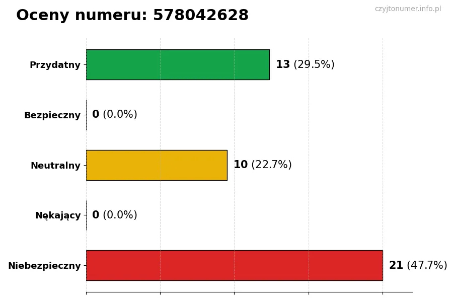 Wykres przedstawiający oceny użytkowników w skali 1-5 dla numeru 578042628