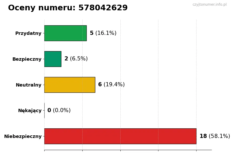 Wykres przedstawiający oceny użytkowników w skali 1-5 dla numeru 578042629