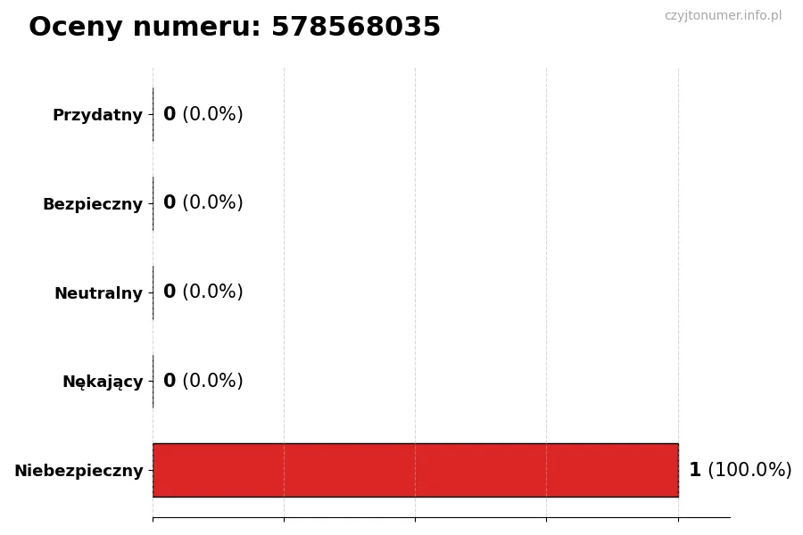 Wykres przedstawiający oceny użytkowników w skali 1–5 dla numeru 578568035