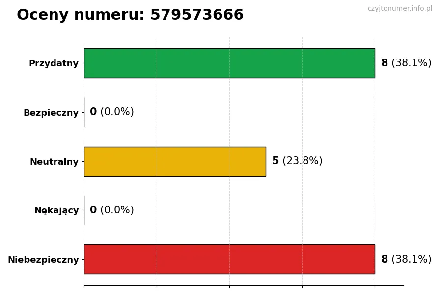 Wykres przedstawiający oceny użytkowników w skali 1-5 dla numeru 579573666