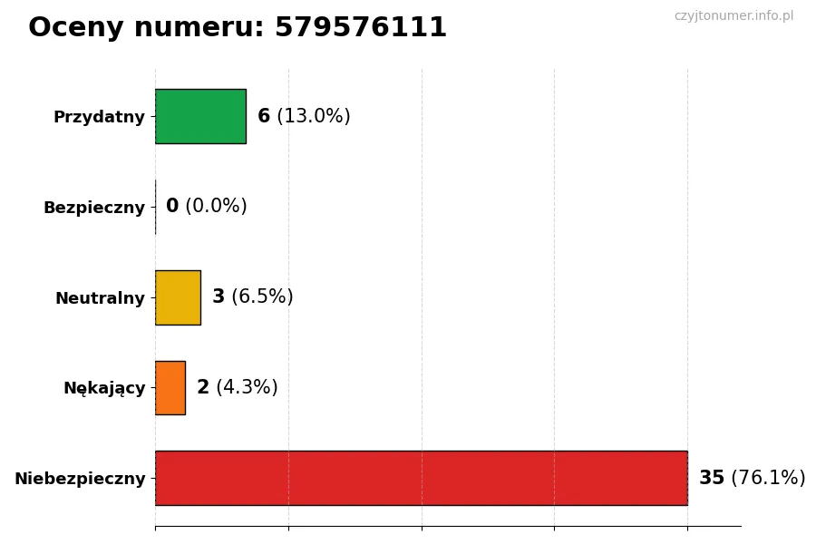 Wykres przedstawiający oceny użytkowników w skali 1-5 dla numeru 579576111