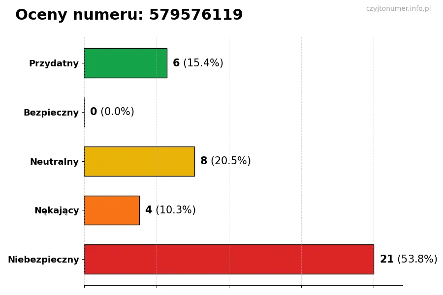 Wykres przedstawiający oceny użytkowników w skali 1-5 dla numeru 579576119