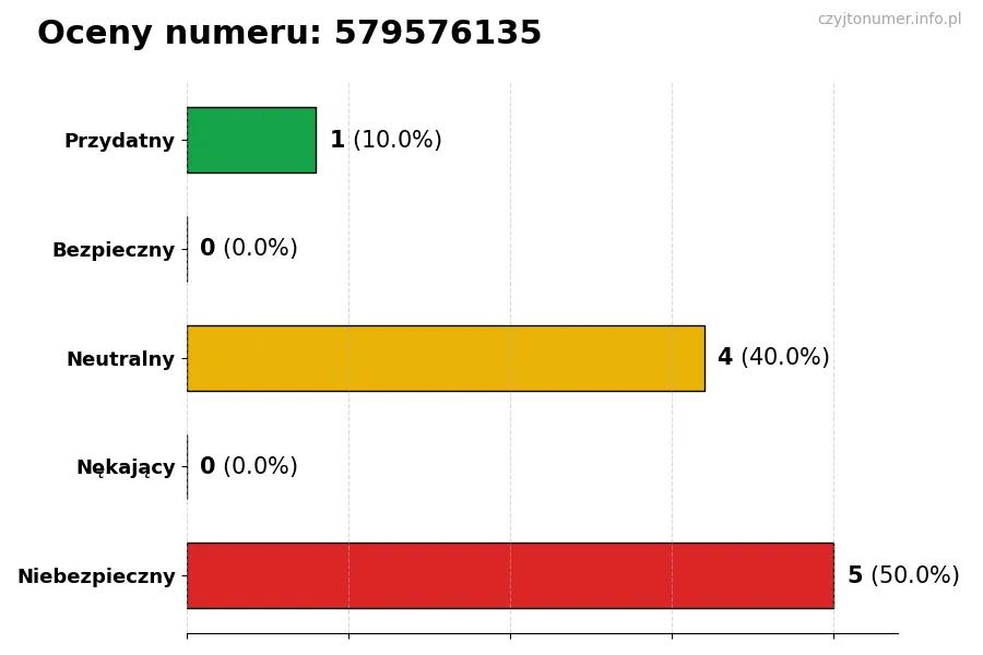Wykres przedstawiający oceny użytkowników w skali 1-5 dla numeru 579576135