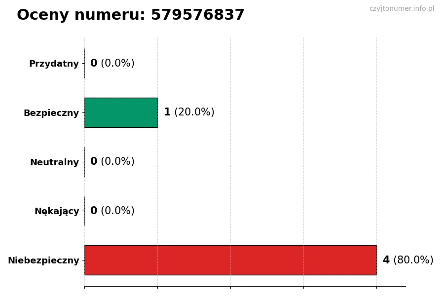 Wykres przedstawiający oceny użytkowników w skali 1-5 dla numeru 579576837