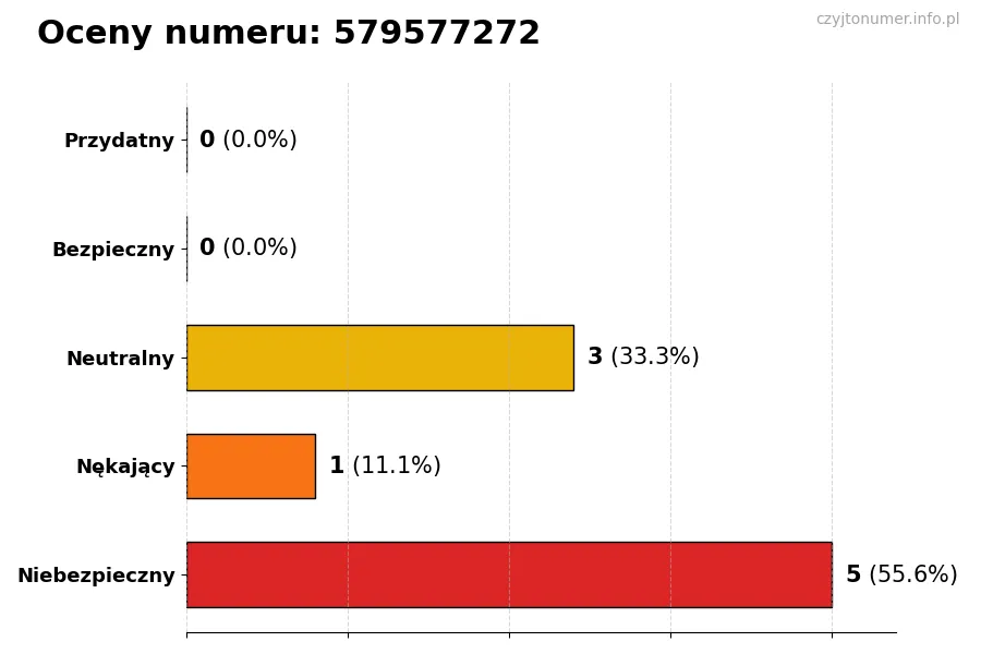 Wykres przedstawiający oceny użytkowników w skali 1-5 dla numeru 579577272