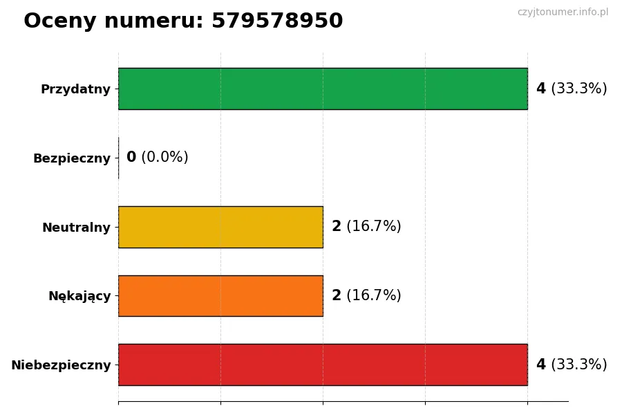 Wykres przedstawiający oceny użytkowników w skali 1-5 dla numeru 579578950