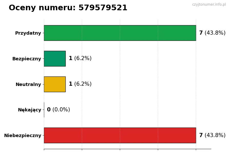 Wykres przedstawiający oceny użytkowników w skali 1-5 dla numeru 579579521