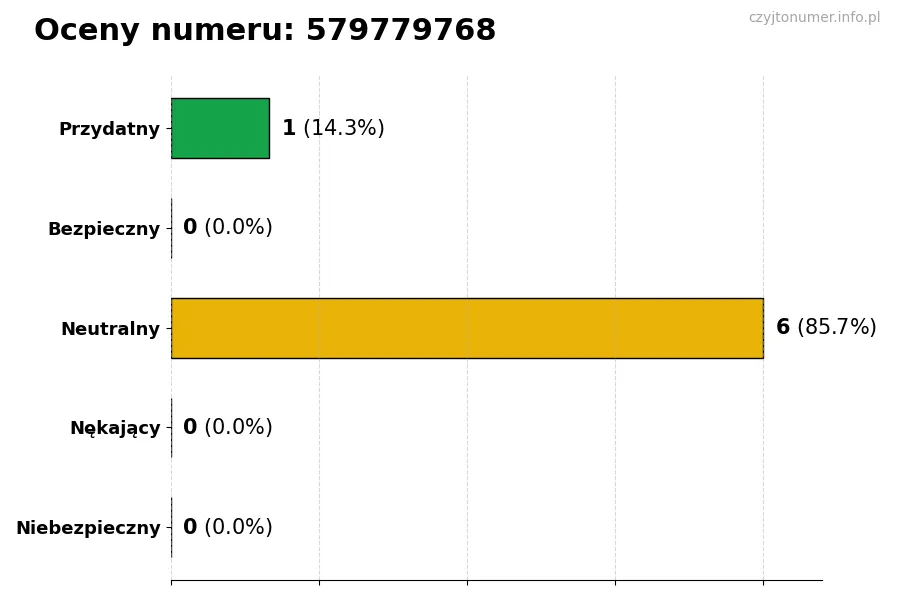Wykres przedstawiający oceny użytkowników w skali 1-5 dla numeru 579779768
