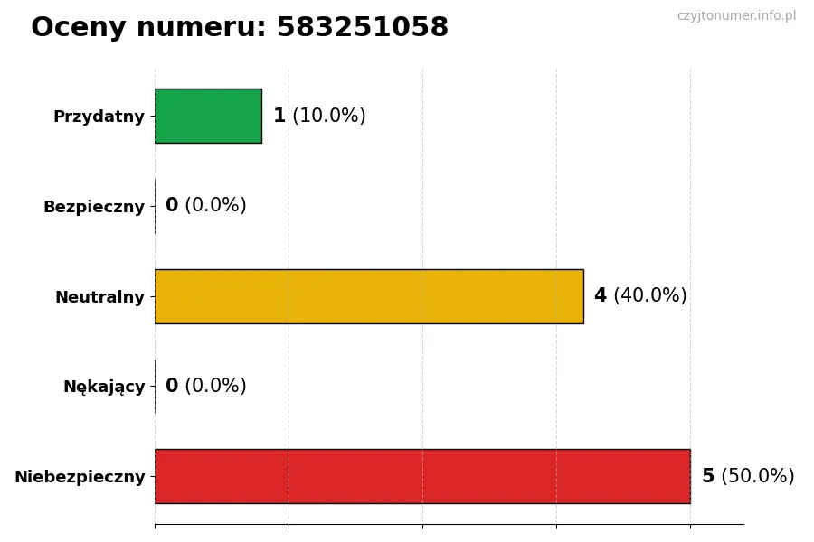 Wykres przedstawiający oceny użytkowników w skali 1-5 dla numeru 583251058