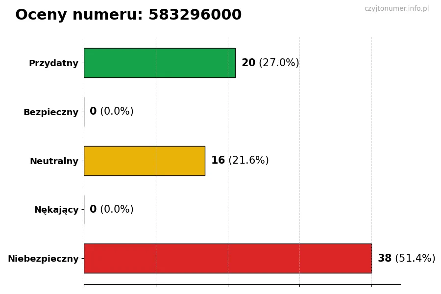 Wykres przedstawiający oceny użytkowników w skali 1-5 dla numeru 583296000