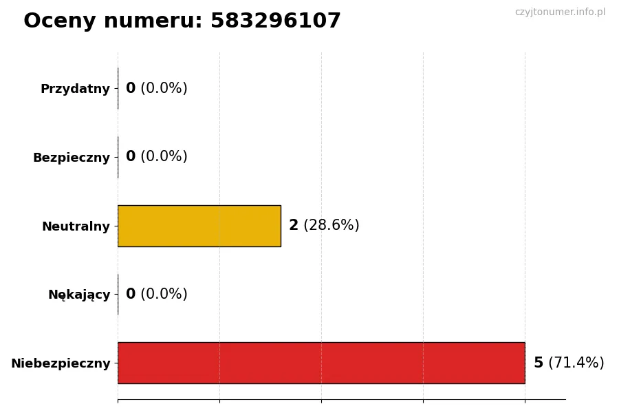Wykres przedstawiający oceny użytkowników w skali 1-5 dla numeru 583296107