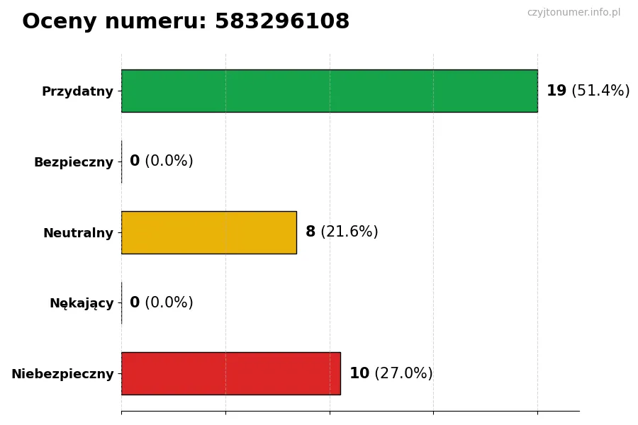 Wykres przedstawiający oceny użytkowników w skali 1-5 dla numeru 583296108