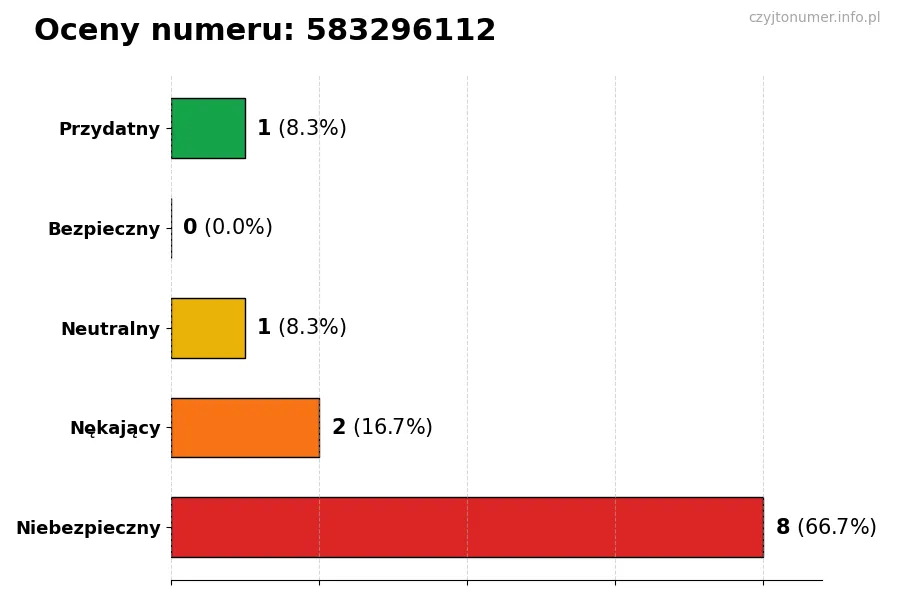 Wykres przedstawiający oceny użytkowników w skali 1-5 dla numeru 583296112