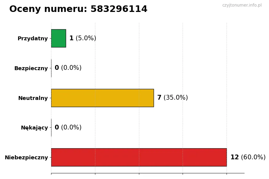 Wykres przedstawiający oceny użytkowników w skali 1-5 dla numeru 583296114