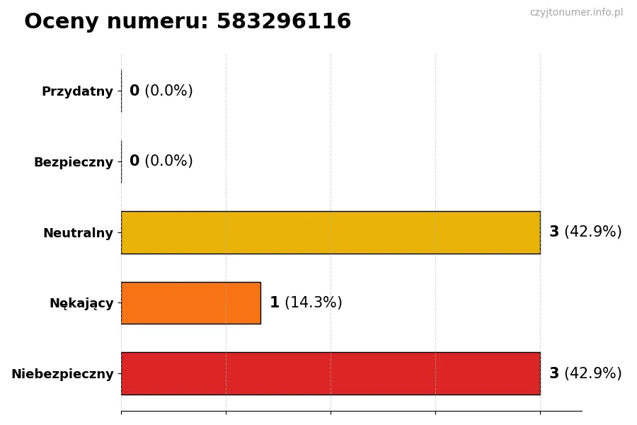 Wykres przedstawiający oceny użytkowników w skali 1-5 dla numeru 583296116