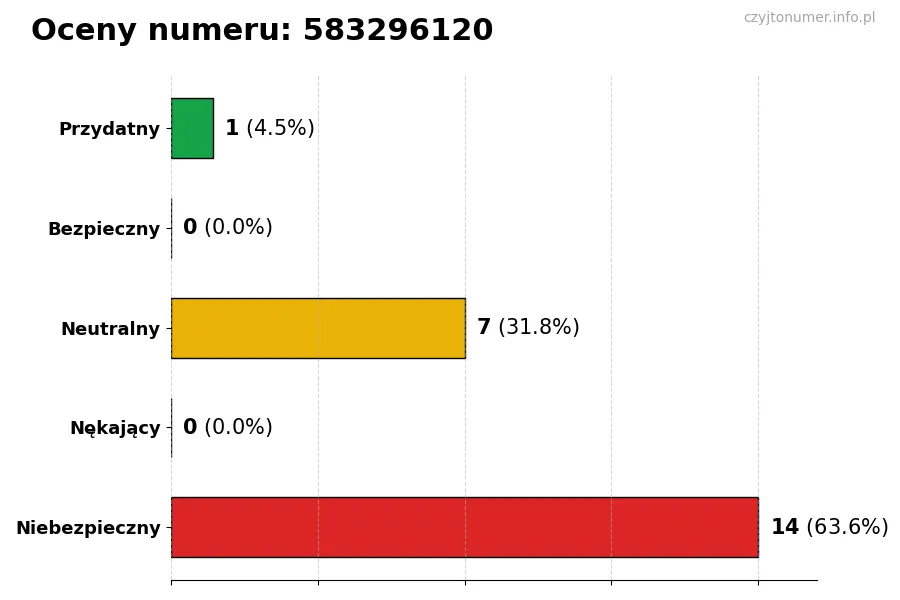 Wykres przedstawiający oceny użytkowników w skali 1-5 dla numeru 583296120